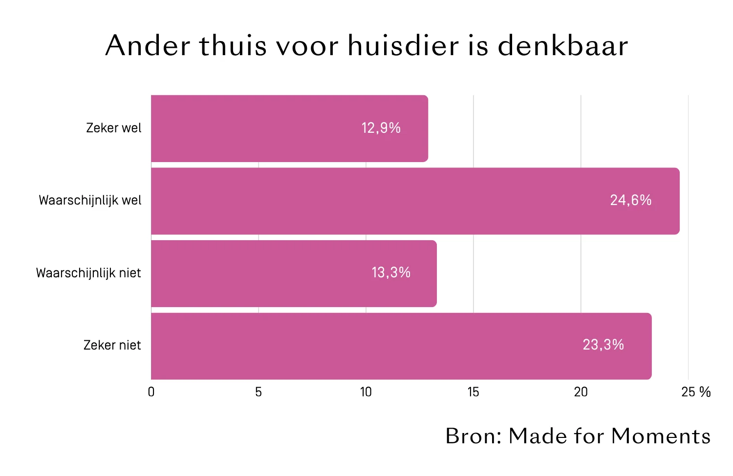 Staafdiagram met antwoorden op de vraag of een ander thuis voor het huisdier denkbaar is