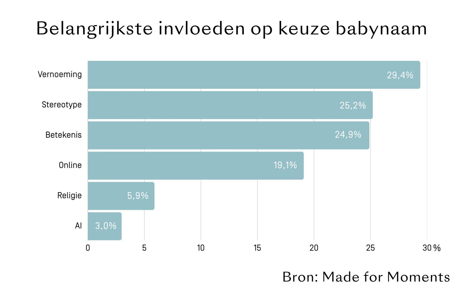Staafdiagram met antwoorden op de vraag of social media terrein wint bij keuze babynaam
