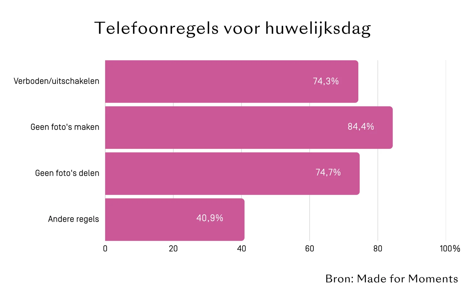 Grafiek telefoonbeleid bij huwelijksgasten