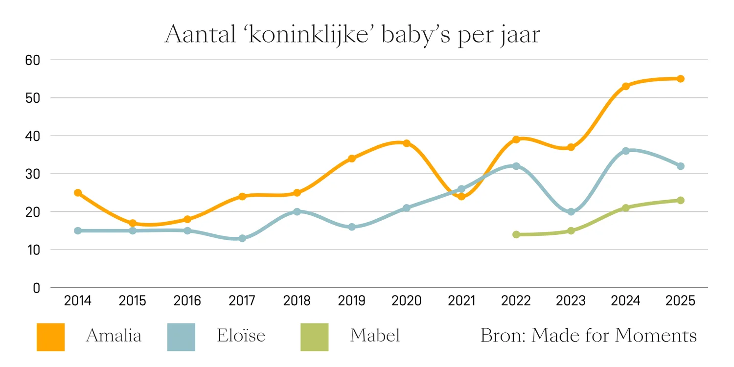 Aantal baby's per jaar met koninklijke namen