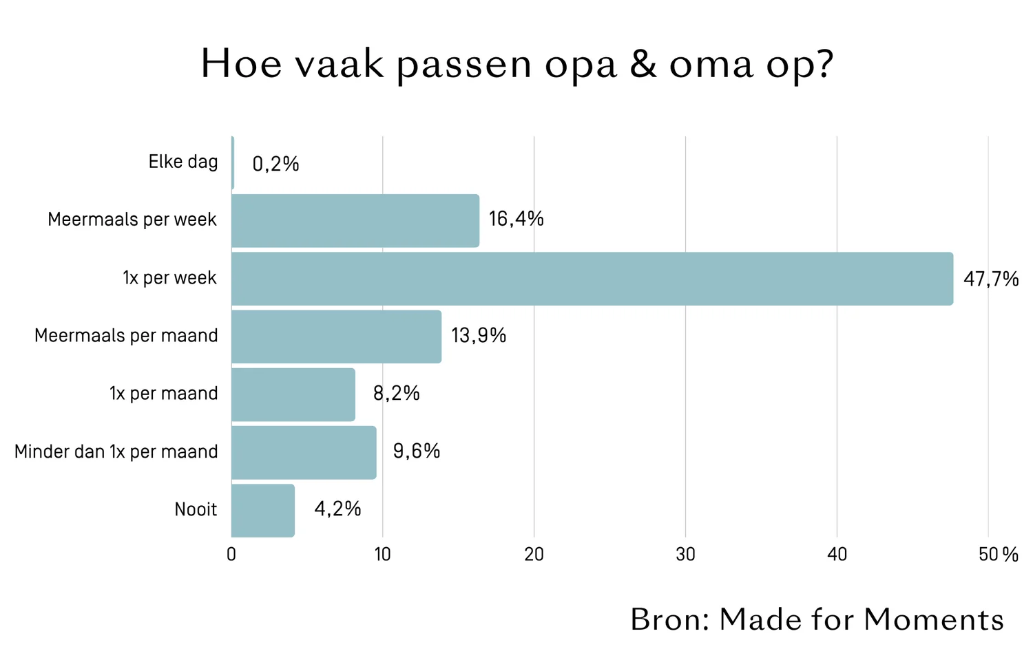 Grafiek: hoe vaak passen opa en oma op